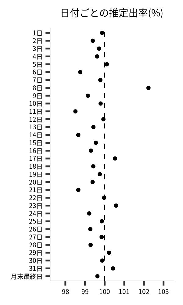 日付ごとの出率