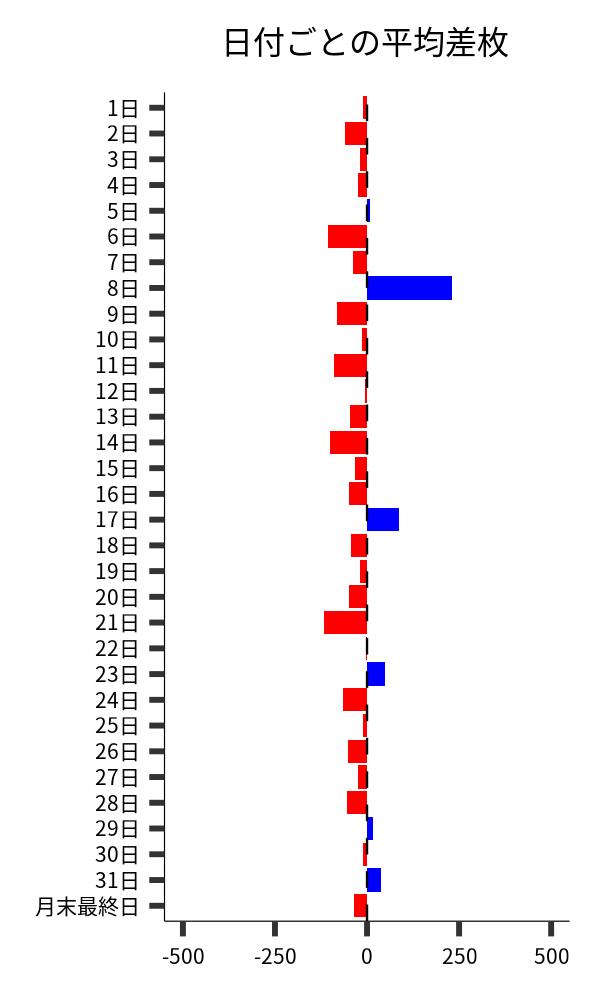 日付ごとの平均差枚