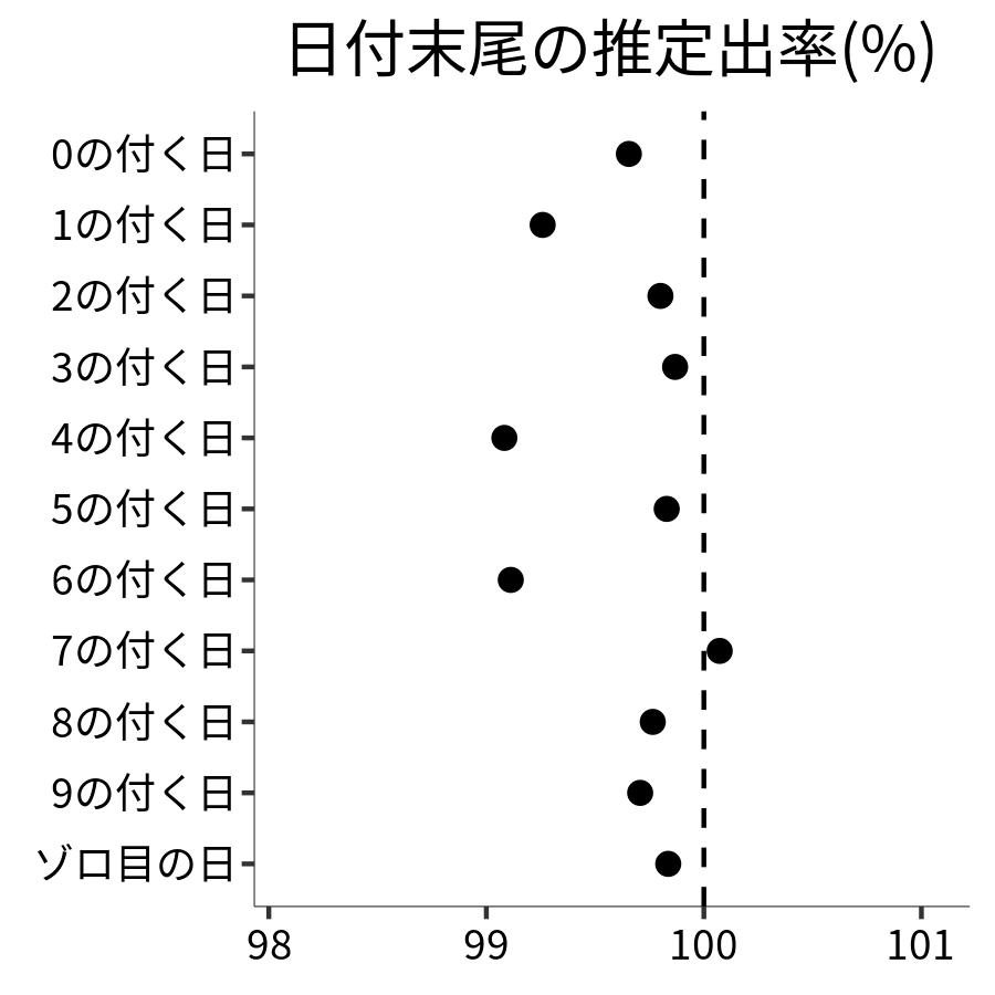 日付末尾ごとの出率