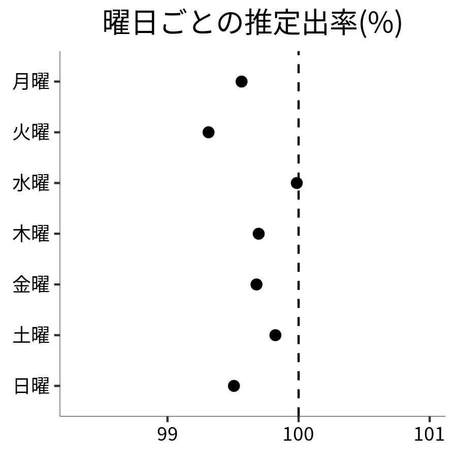 曜日ごとの出率