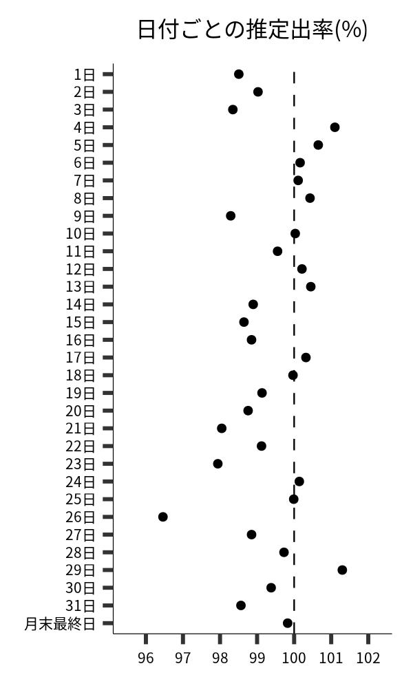 日付ごとの出率