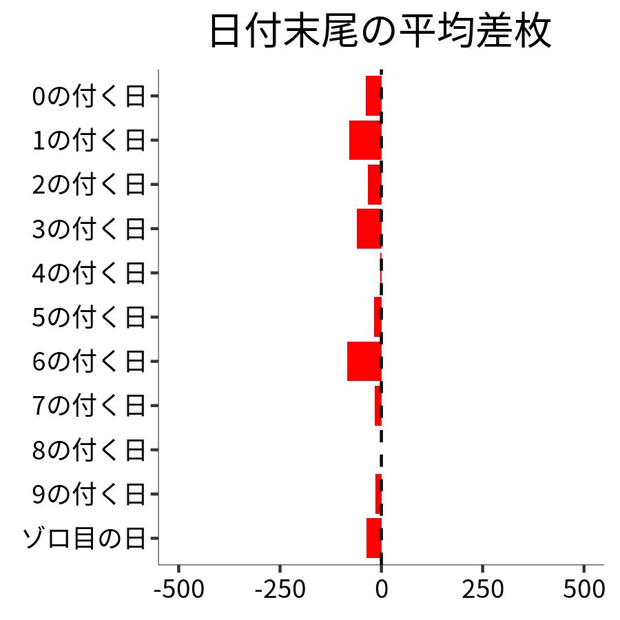 日付末尾ごとの平均差枚