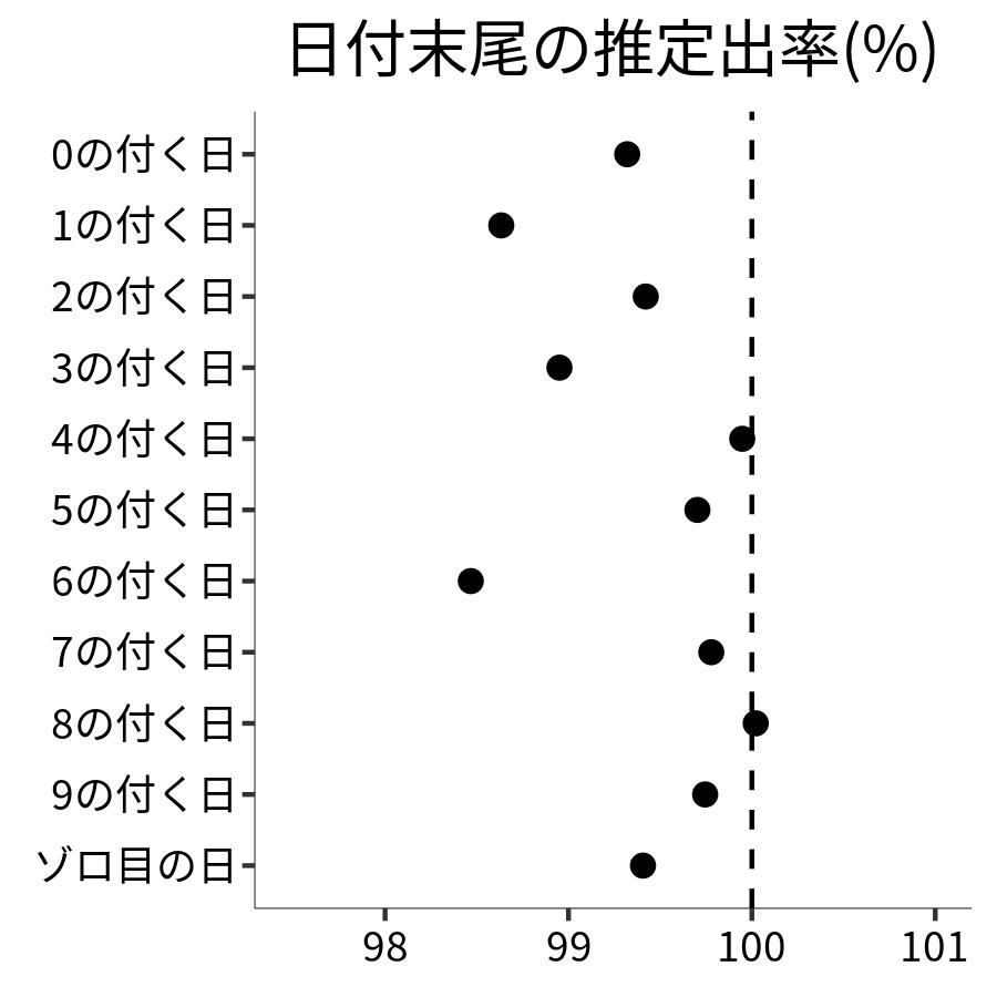 日付末尾ごとの出率