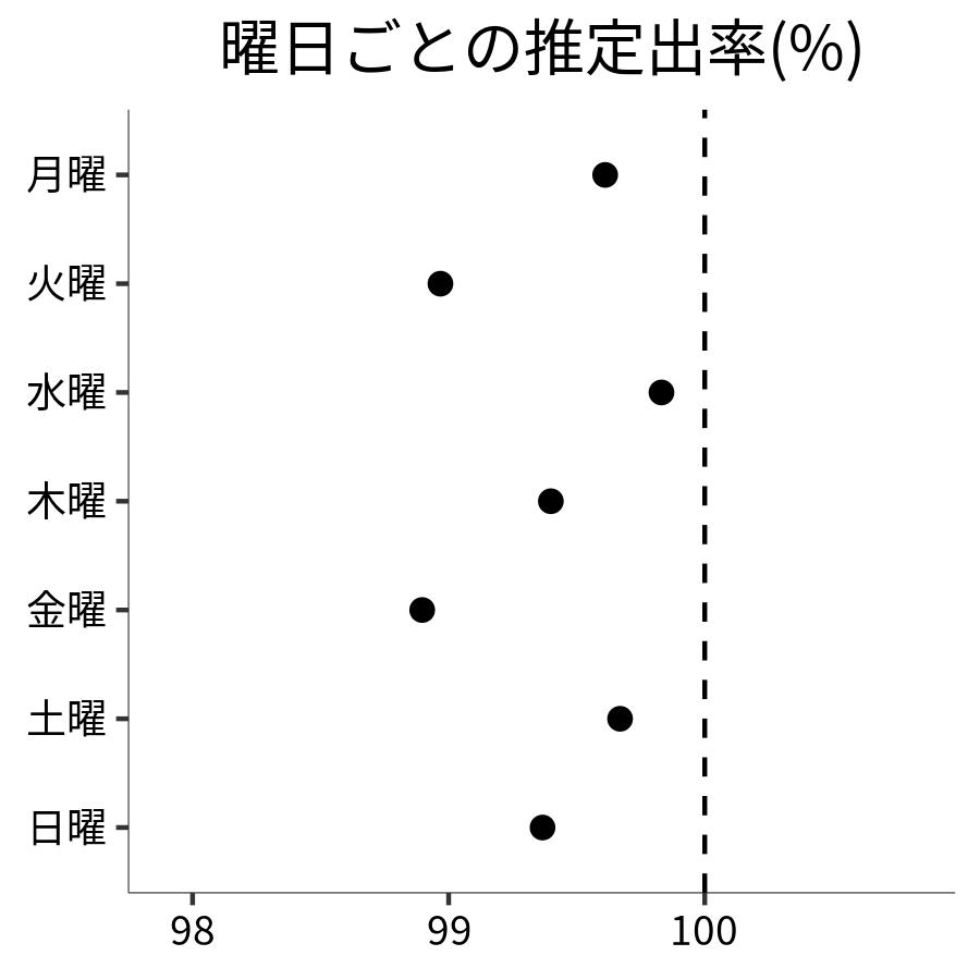 曜日ごとの出率