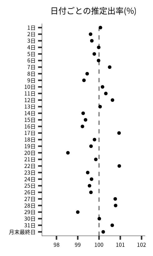 日付ごとの出率