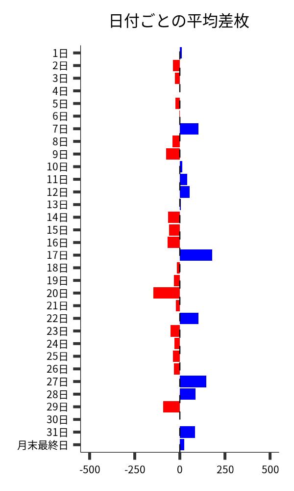 日付ごとの平均差枚