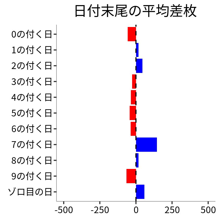 日付末尾ごとの平均差枚