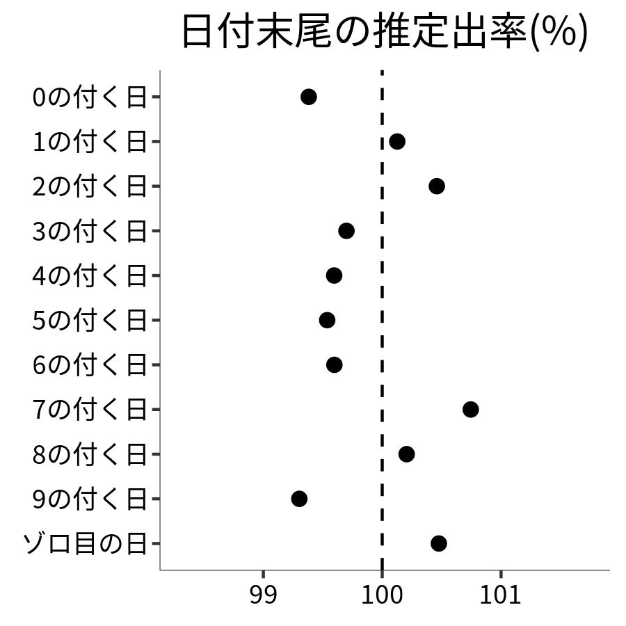 日付末尾ごとの出率