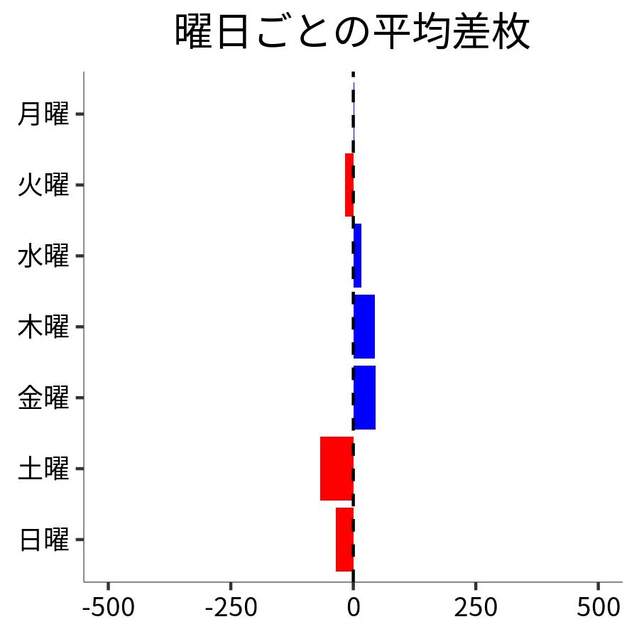 曜日ごとの平均差枚