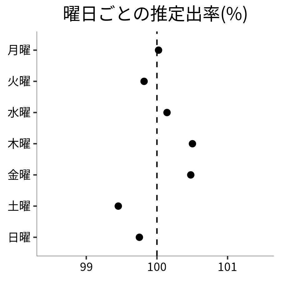 曜日ごとの出率