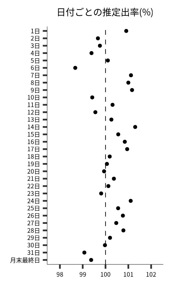 日付ごとの出率