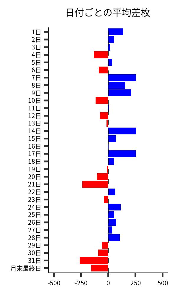 日付ごとの平均差枚