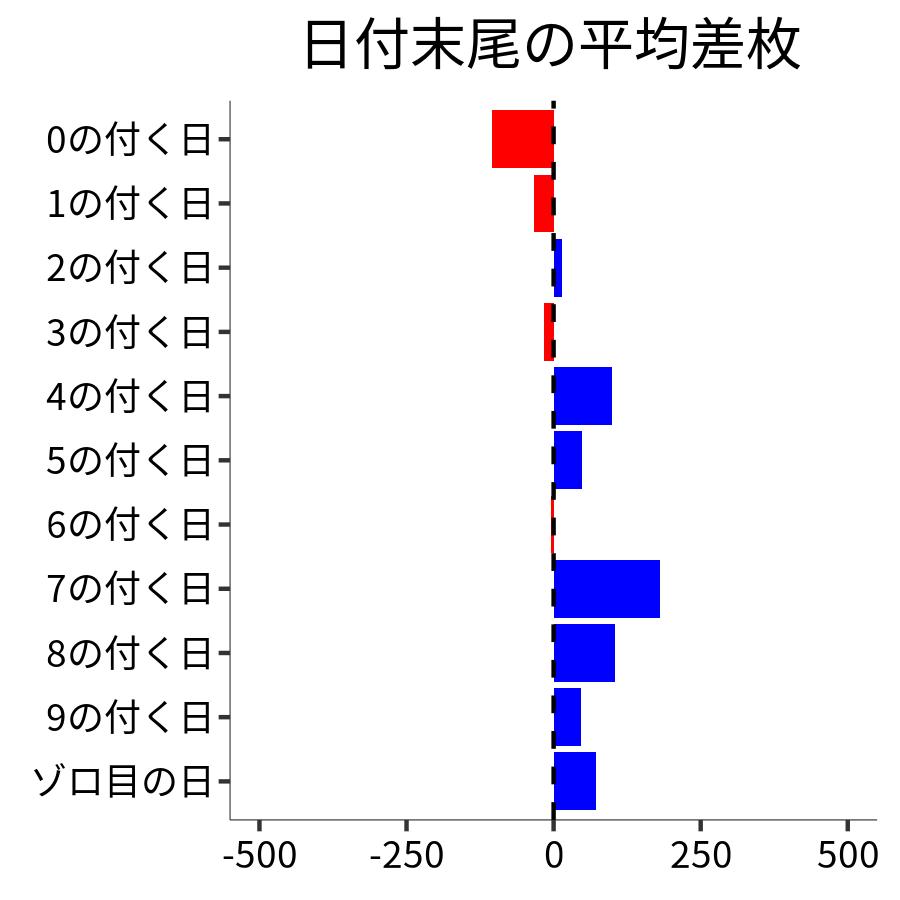 日付末尾ごとの平均差枚