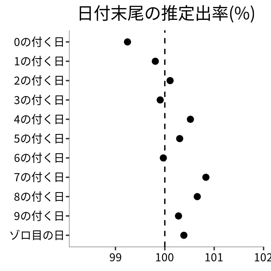 日付末尾ごとの出率