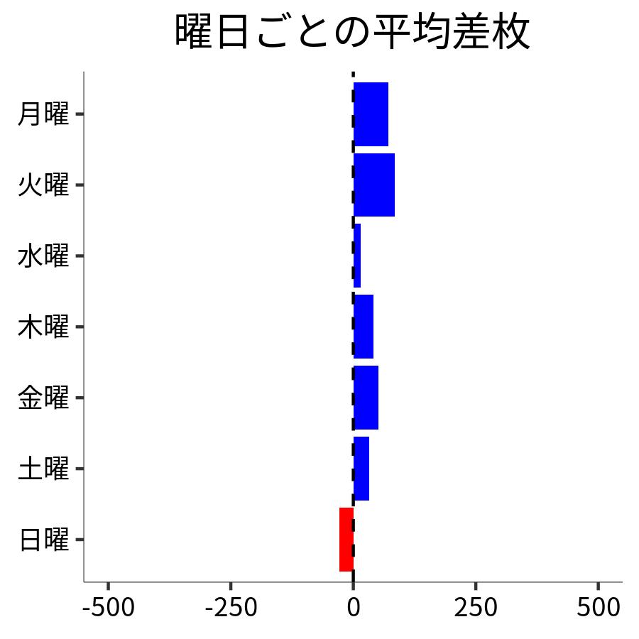 曜日ごとの平均差枚