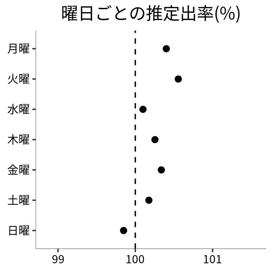 曜日ごとの出率