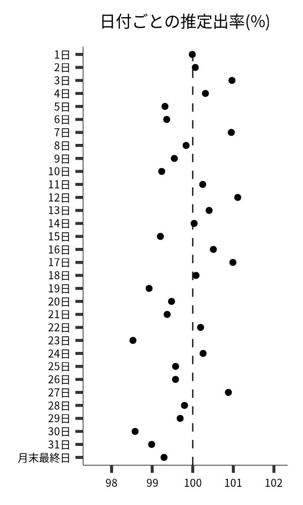 日付ごとの出率