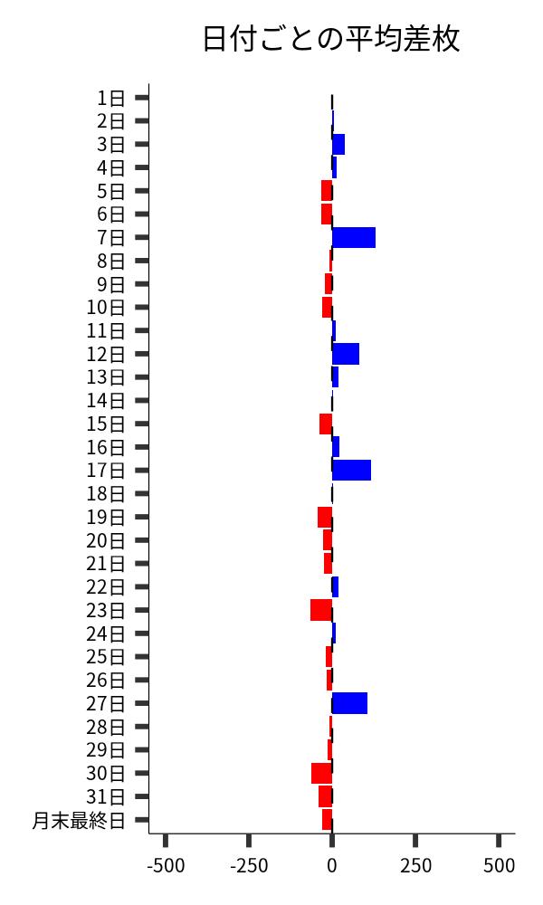 日付ごとの平均差枚