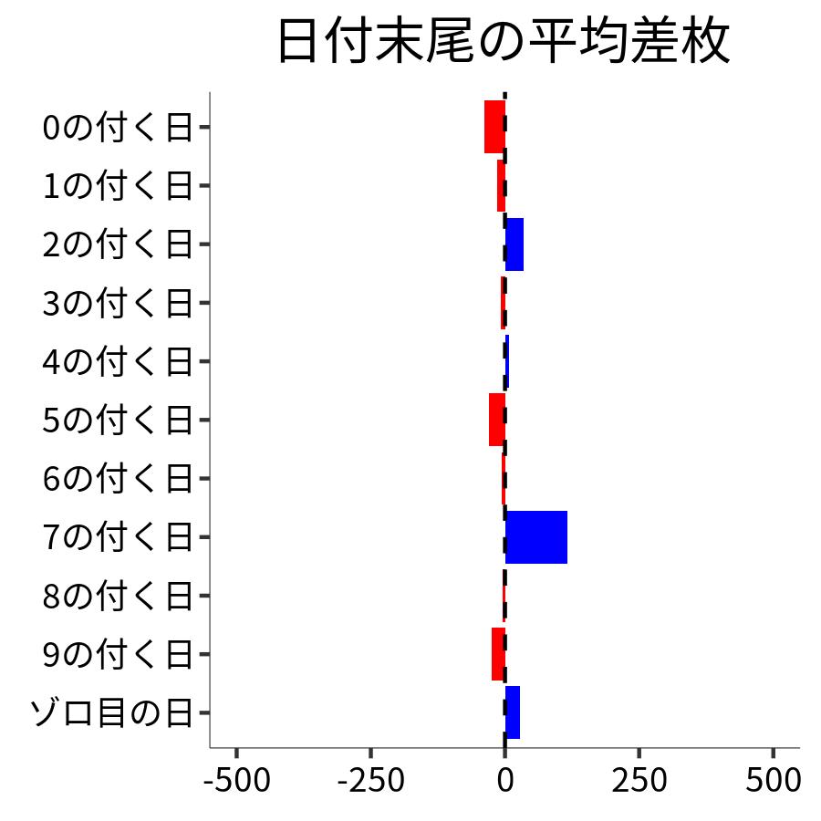 日付末尾ごとの平均差枚