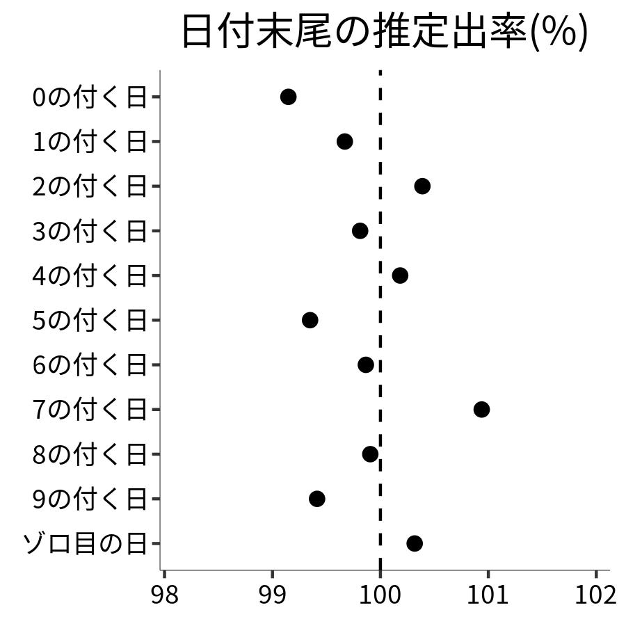 日付末尾ごとの出率