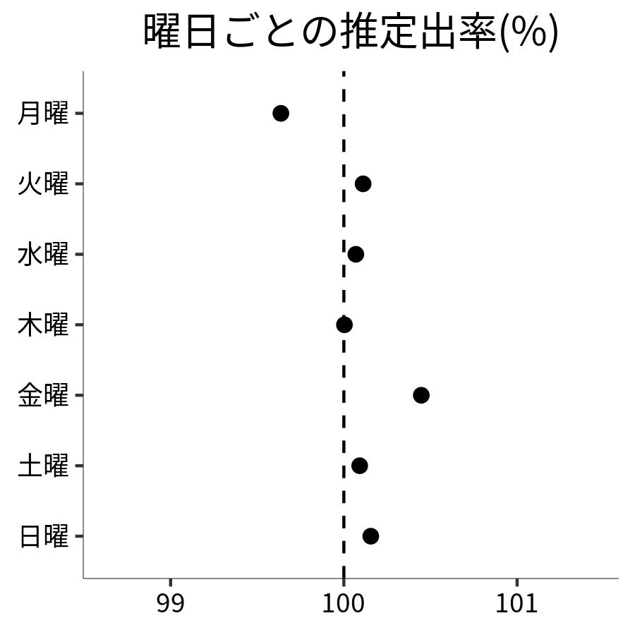 曜日ごとの出率