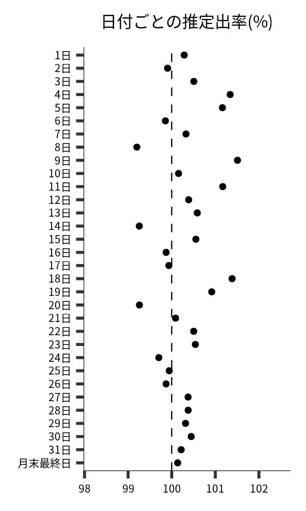 日付ごとの出率