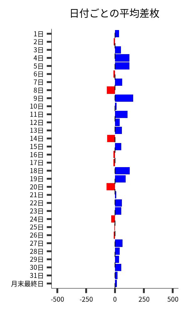 日付ごとの平均差枚