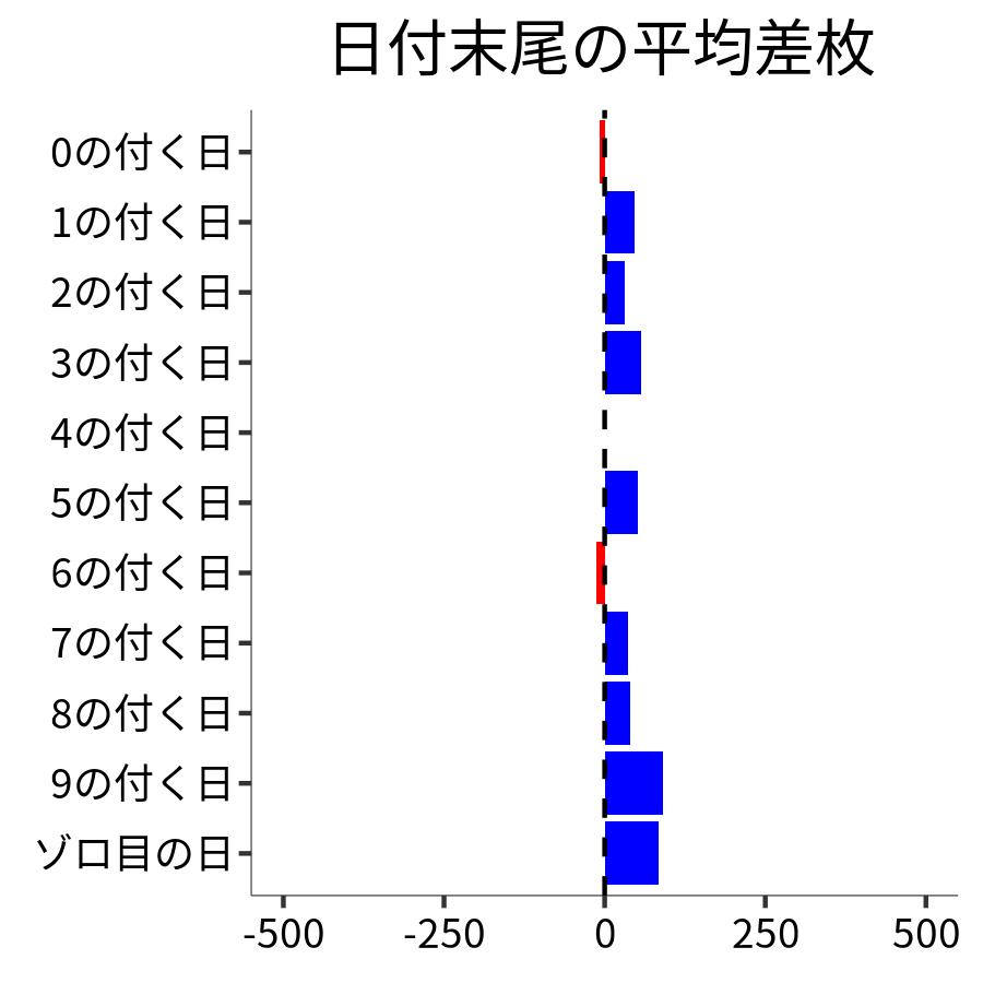 日付末尾ごとの平均差枚