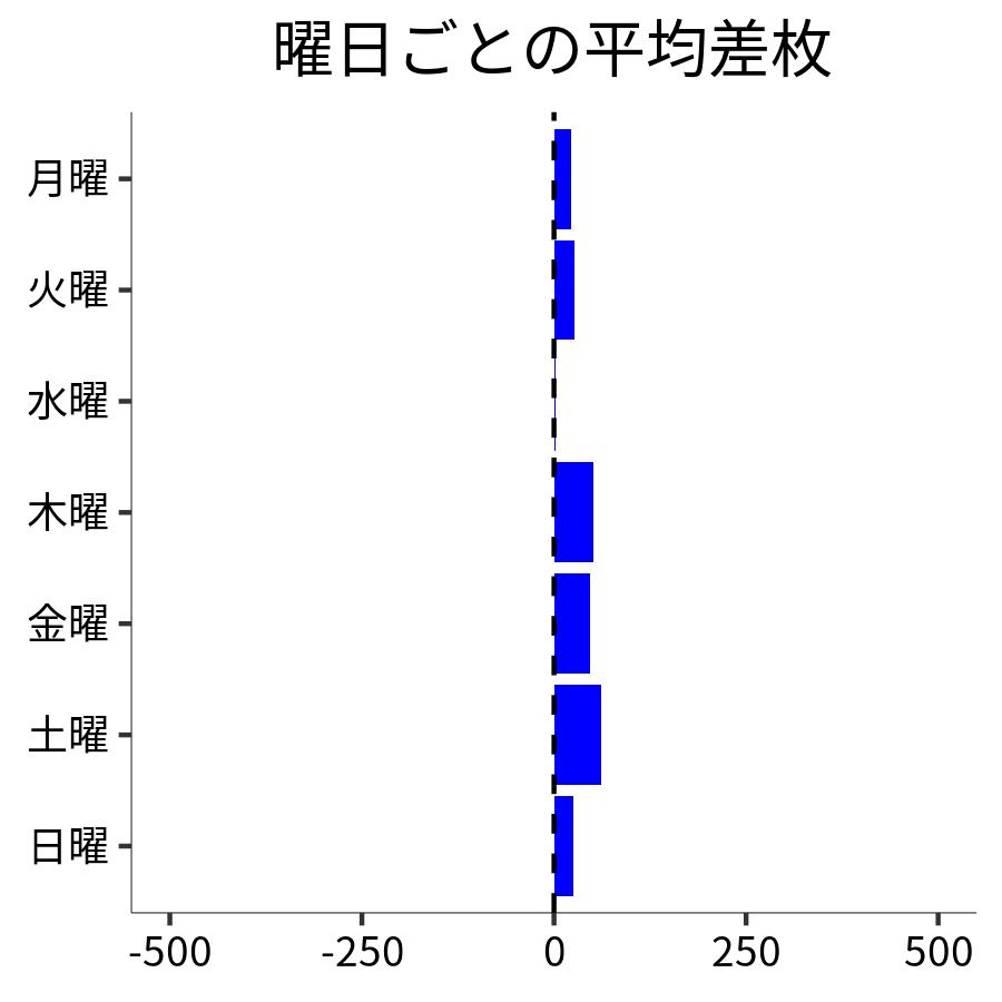 曜日ごとの平均差枚