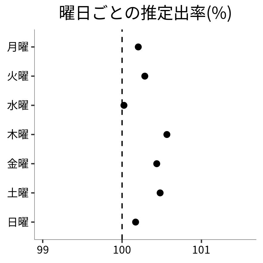 曜日ごとの出率