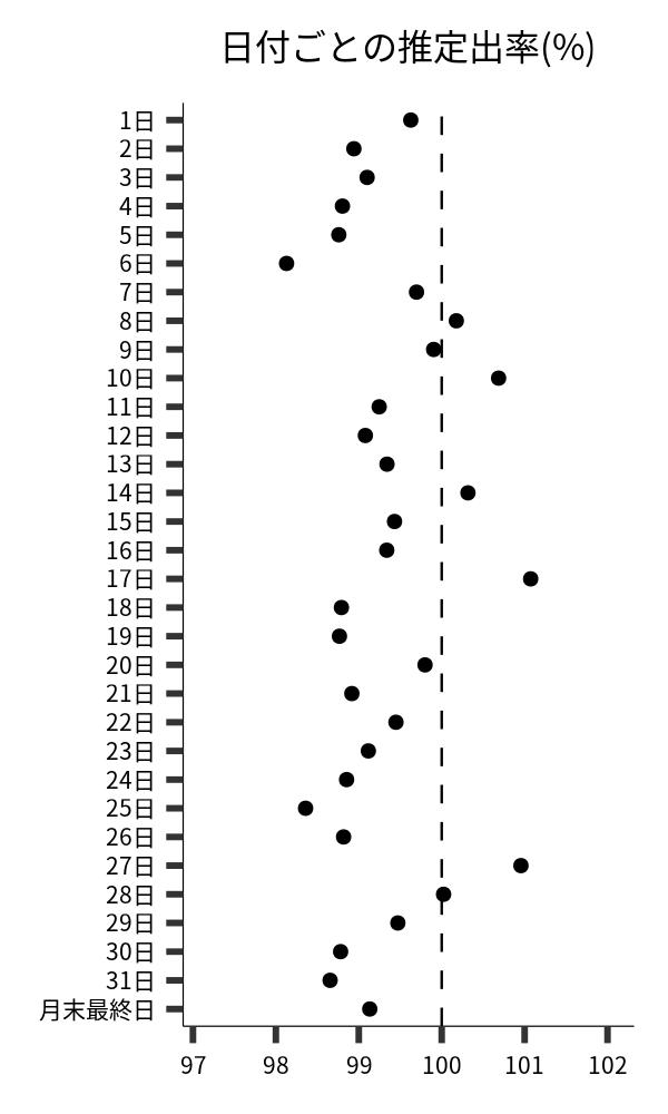日付ごとの出率