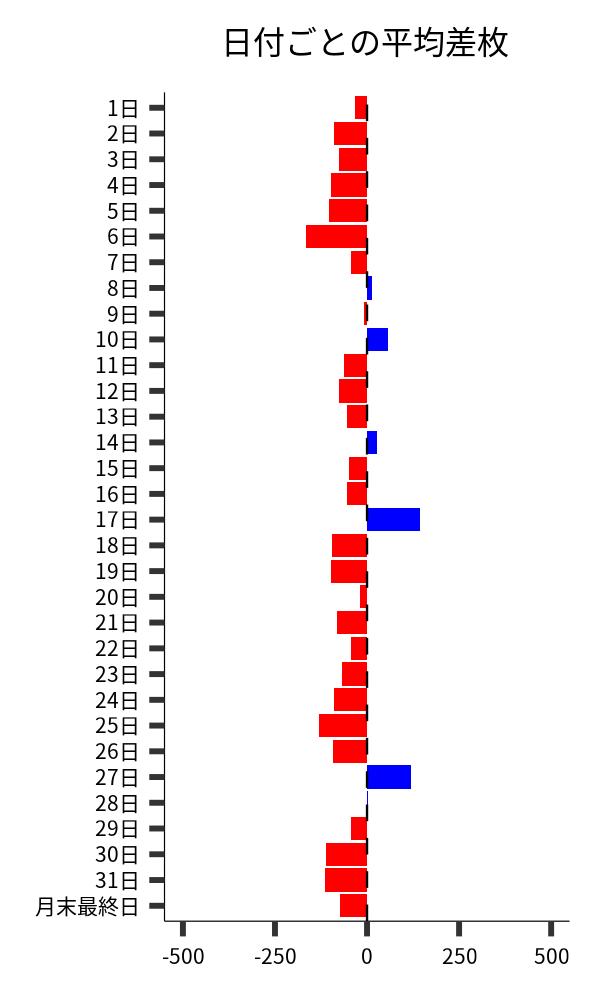 日付ごとの平均差枚