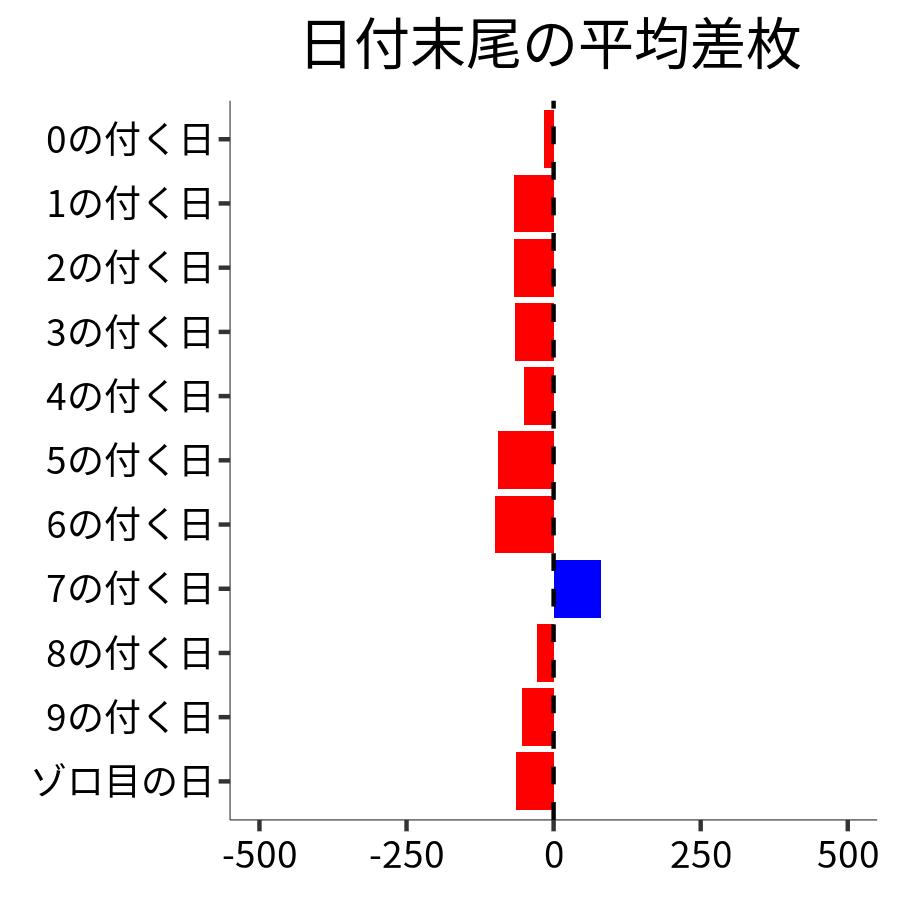 日付末尾ごとの平均差枚