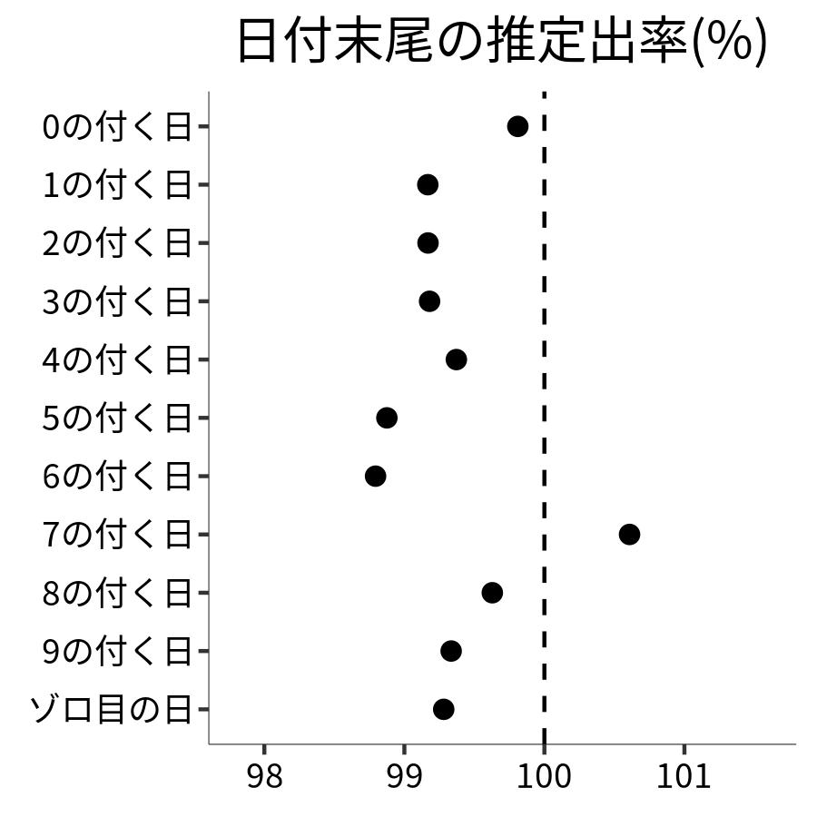 日付末尾ごとの出率