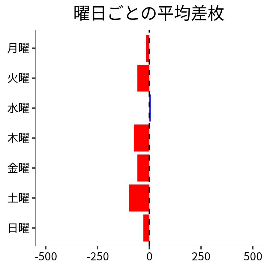 曜日ごとの平均差枚