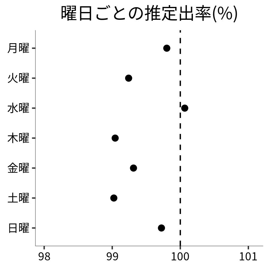 曜日ごとの出率