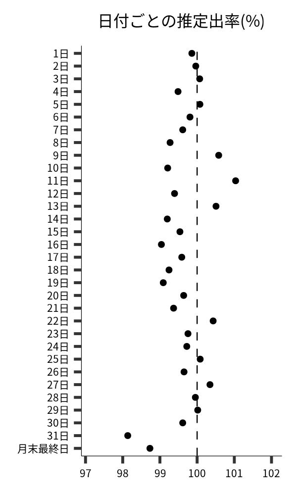 日付ごとの出率