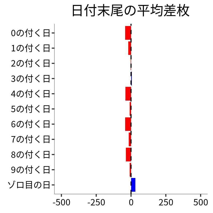 日付末尾ごとの平均差枚