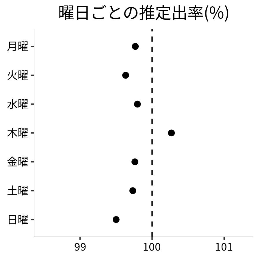 曜日ごとの出率