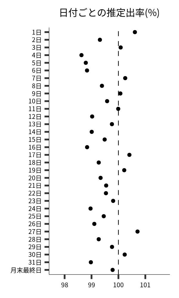 日付ごとの出率