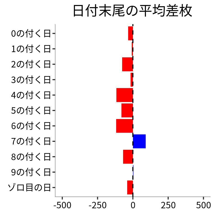 日付末尾ごとの平均差枚