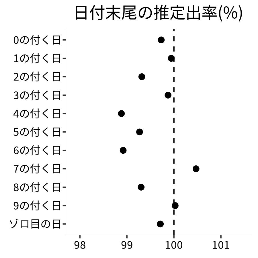 日付末尾ごとの出率