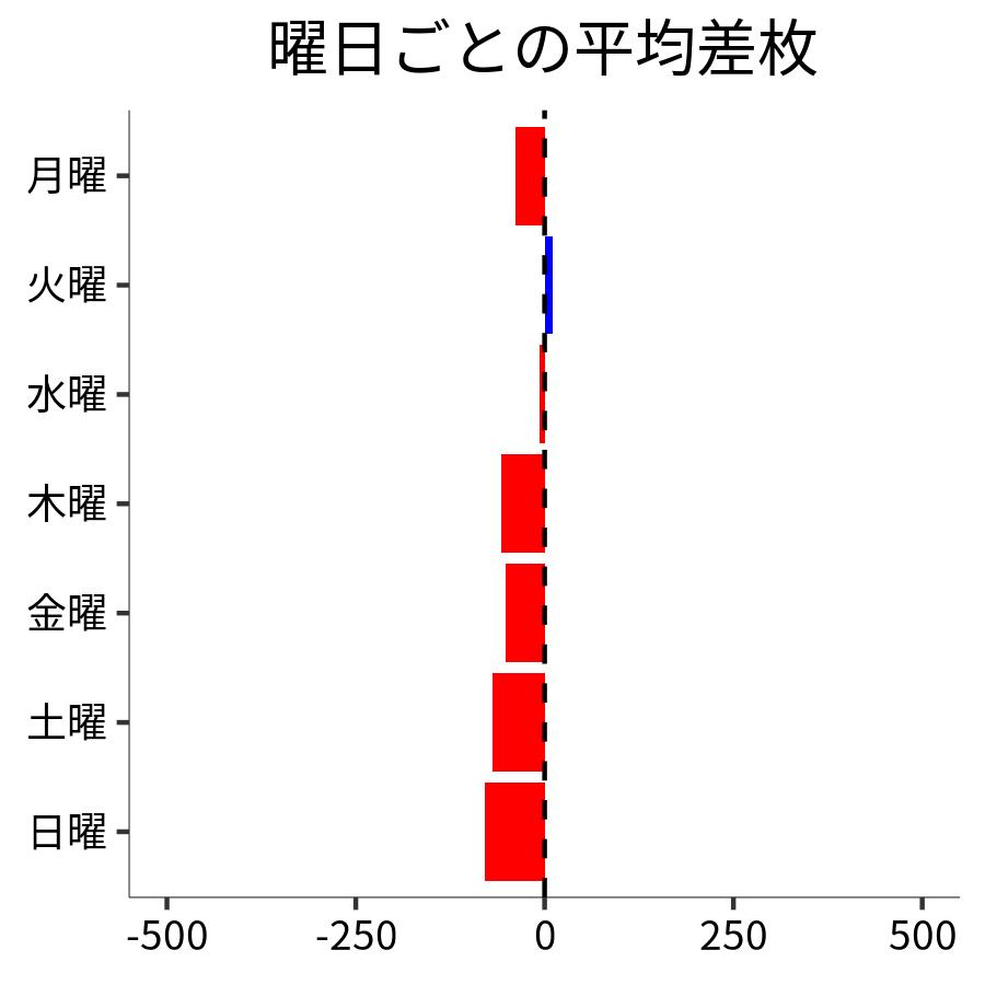 曜日ごとの平均差枚