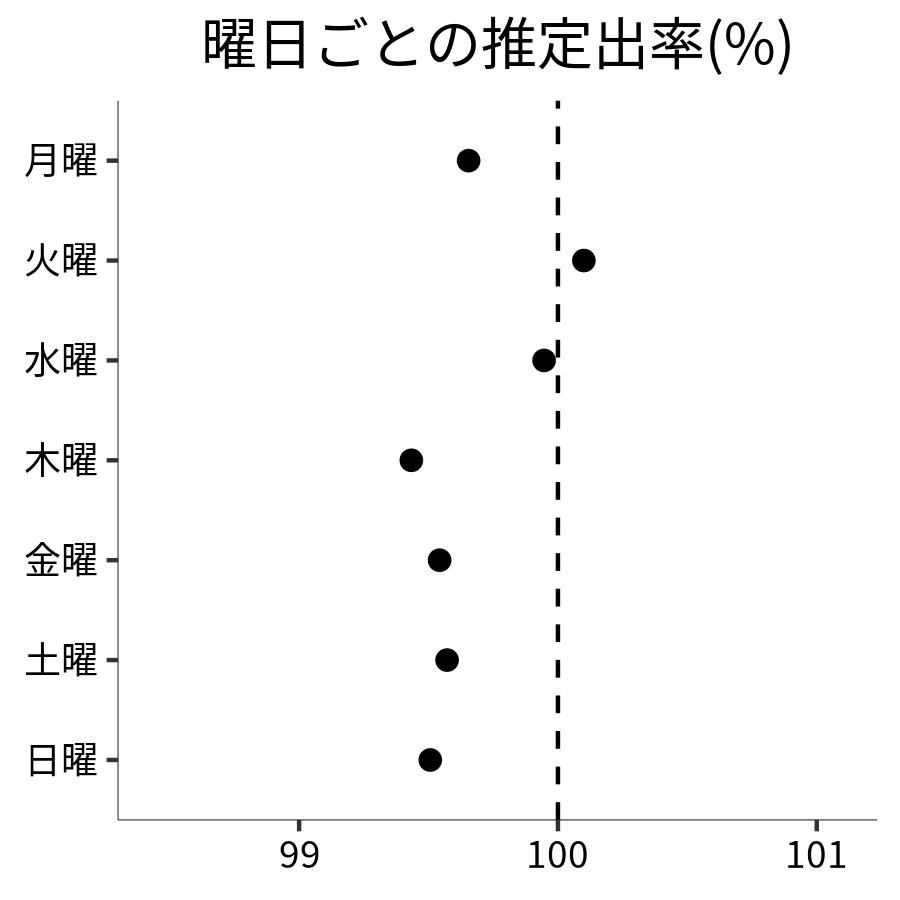 曜日ごとの出率