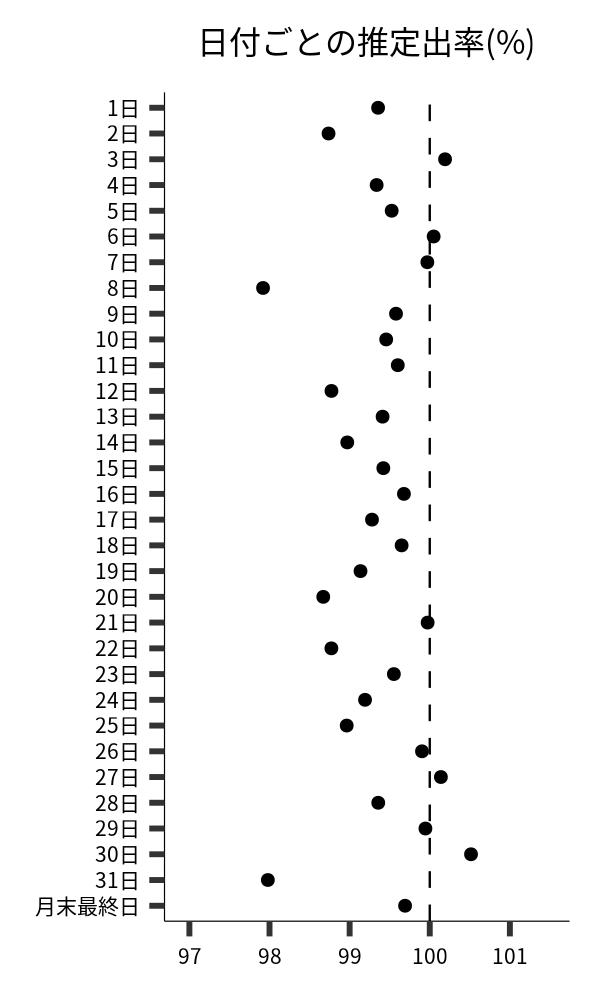 日付ごとの出率