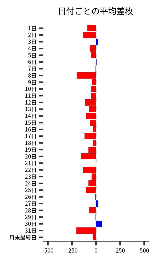 日付ごとの平均差枚