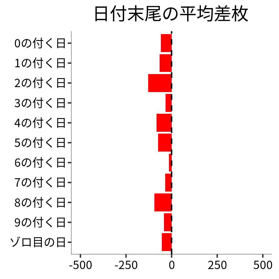 日付末尾ごとの平均差枚