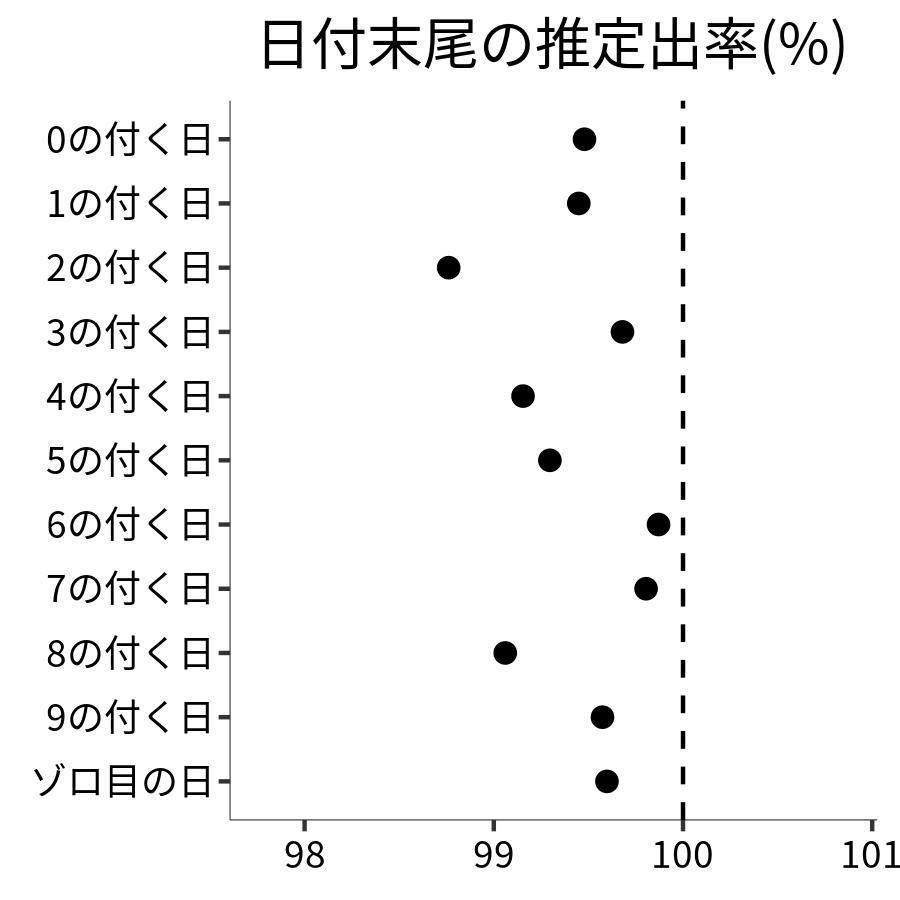 日付末尾ごとの出率