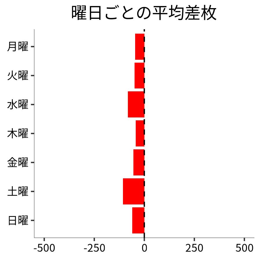 曜日ごとの平均差枚