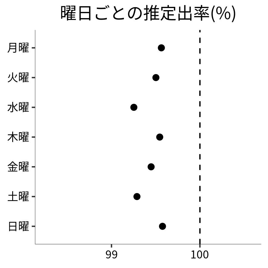 曜日ごとの出率